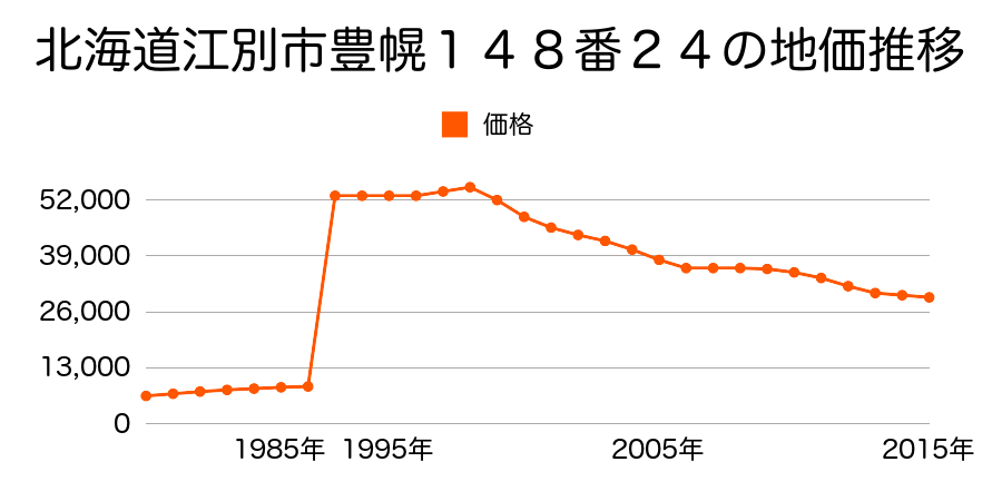 北海道江別市大麻北町５１１番６３の地価推移のグラフ