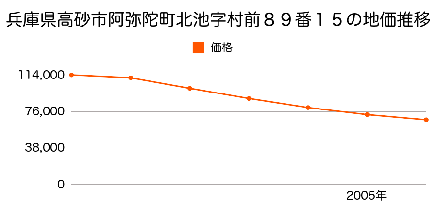 兵庫県高砂市阿弥陀町北池字村前８９番１５の地価推移のグラフ