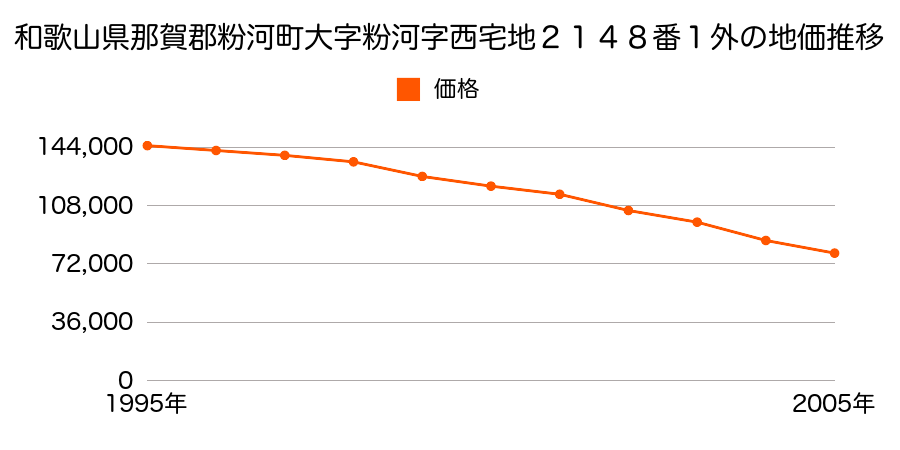 和歌山県那賀郡粉河町大字粉河字西宅地２１８９番４の地価推移のグラフ