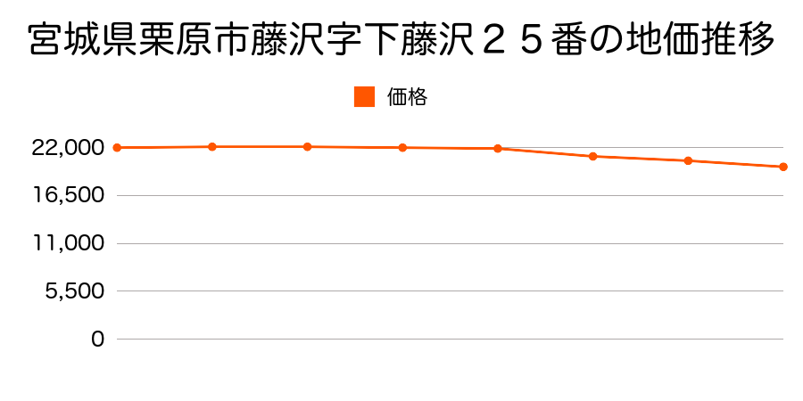 宮城県栗原市藤沢字下藤沢２５番の地価推移のグラフ