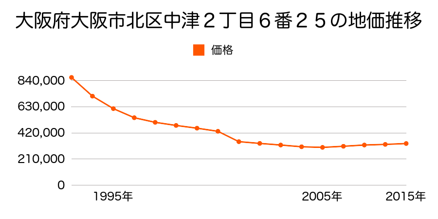 大阪府大阪市北区中津６丁目５番１の地価推移のグラフ