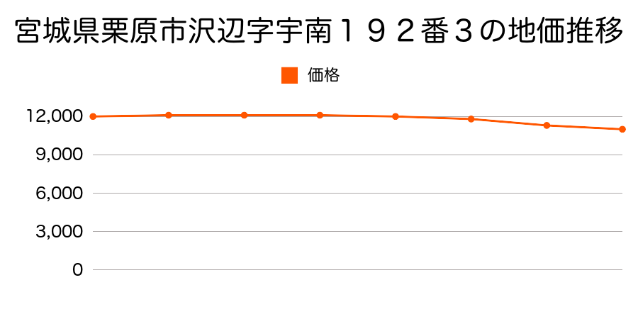 宮城県栗原市沢辺字宇南１９２番３の地価推移のグラフ