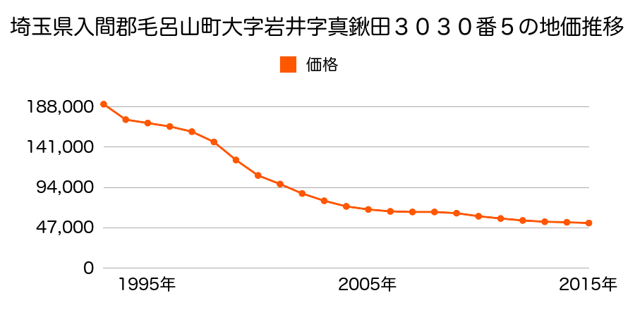 埼玉県入間郡毛呂山町中央１丁目７番５の地価推移のグラフ