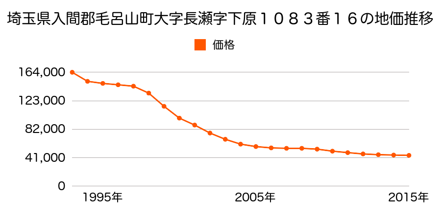 埼玉県入間郡毛呂山町若山３丁目２０番５の地価推移のグラフ