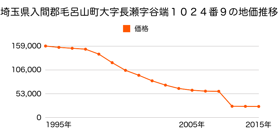 埼玉県入間郡毛呂山町大字川角字西裏１３４８番３の地価推移のグラフ