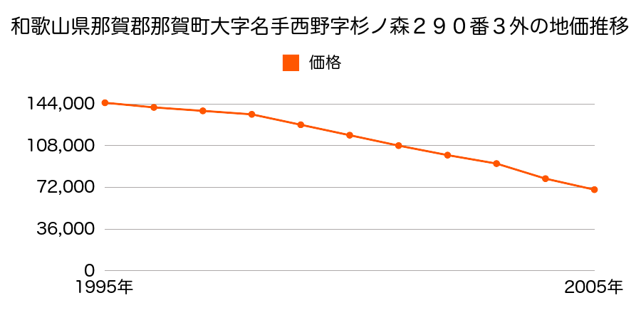 和歌山県那賀郡那賀町大字名手西野字杉ノ森２９０番３外の地価推移のグラフ