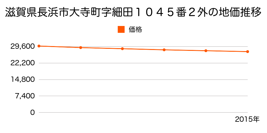 滋賀県長浜市大寺町字細田１０４５番２外の地価推移のグラフ