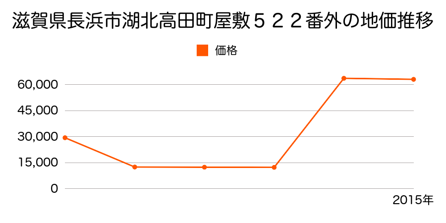 滋賀県長浜市八幡中山町字西蓮庵１１７６番２外の地価推移のグラフ