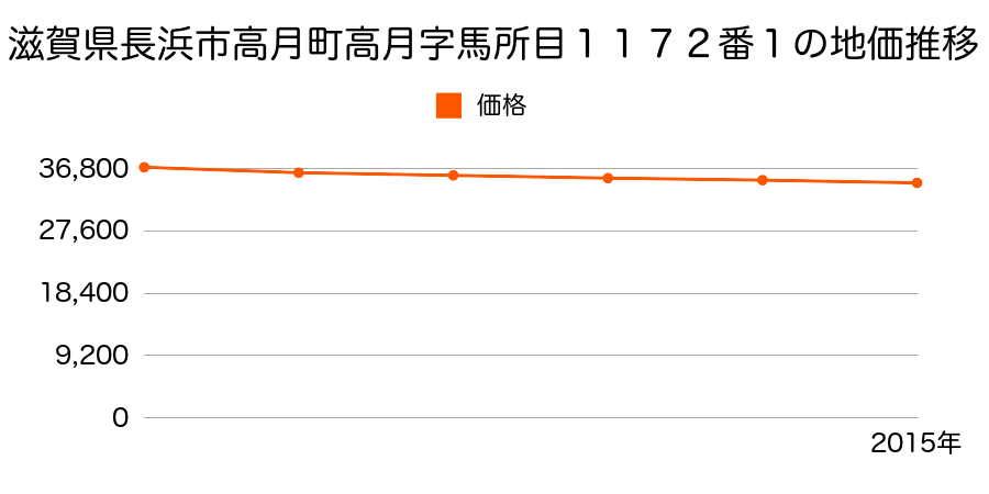 滋賀県長浜市高月町高月字馬所目１１７２番１の地価推移のグラフ