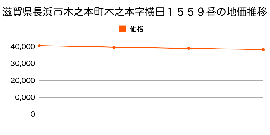 滋賀県長浜市神前町字九文目１６１番６外の地価推移のグラフ