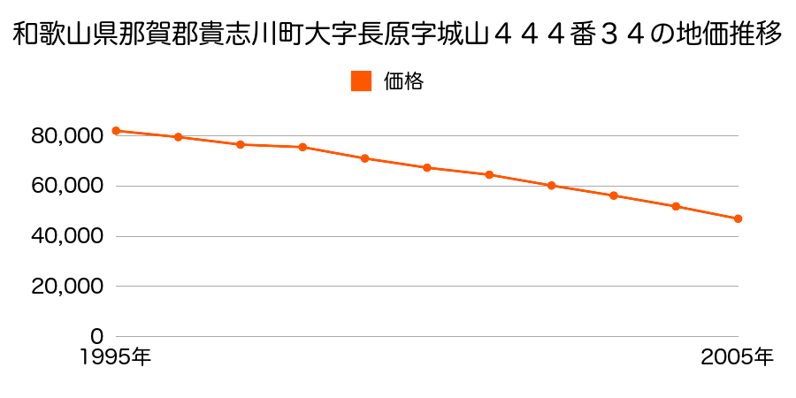 和歌山県那賀郡貴志川町大字長原字城山４４４番３４の地価推移のグラフ