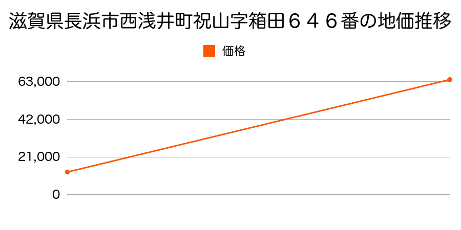 滋賀県長浜市八幡中山町字西蓮庵１１７６番２外の地価推移のグラフ
