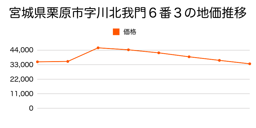 宮城県栗原市字川南南大通２５番５の地価推移のグラフ