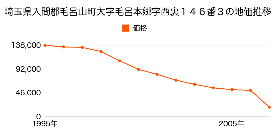埼玉県入間郡毛呂山町大字毛呂本郷字西裏１４６番３の地価推移のグラフ