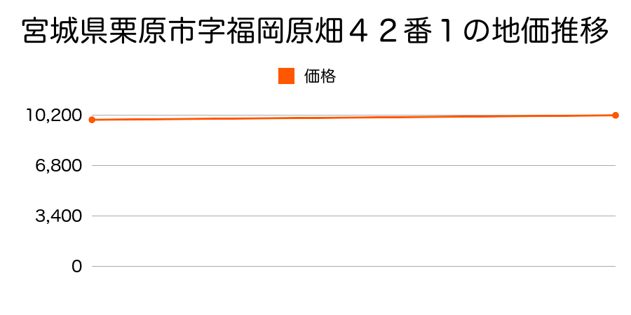 宮城県栗原市字福岡原畑４２番１の地価推移のグラフ