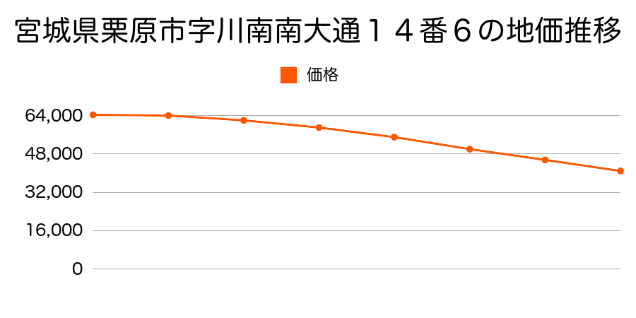 宮城県栗原市字川南南大通１４番６の地価推移のグラフ