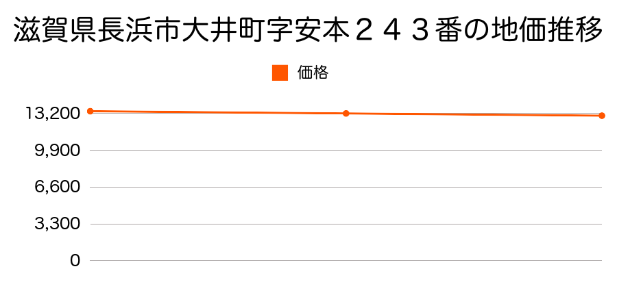 滋賀県長浜市大井町字安本２４３番の地価推移のグラフ