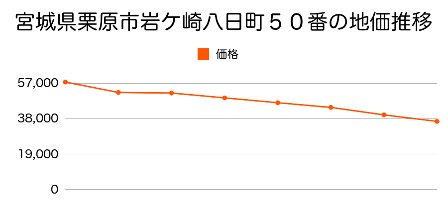 宮城県栗原市岩ヶ崎上小路１１０番２の地価推移のグラフ