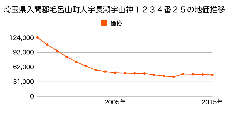 埼玉県入間郡毛呂山町中央３丁目３番３外の地価推移のグラフ