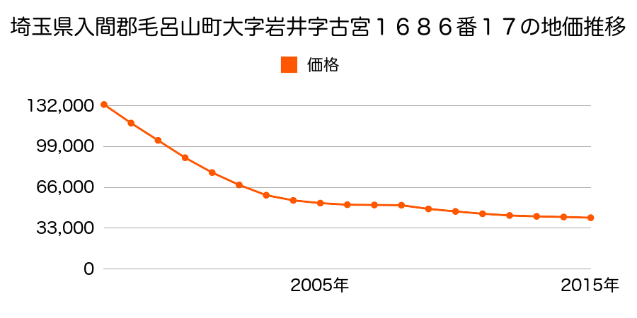 埼玉県入間郡毛呂山町平山１丁目１０番２の地価推移のグラフ