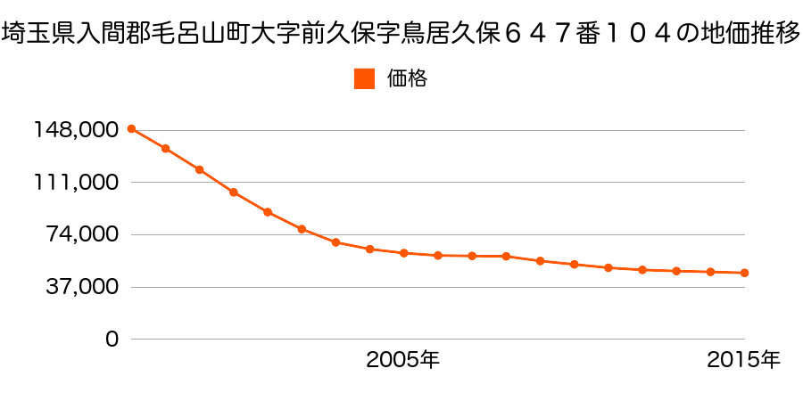 埼玉県入間郡毛呂山町前久保南３丁目１９番３１の地価推移のグラフ