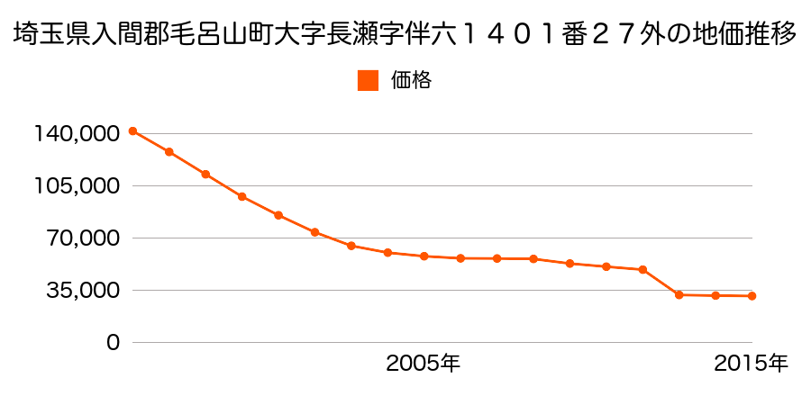 埼玉県入間郡毛呂山町大字下川原字田向４６１番１０１の地価推移のグラフ