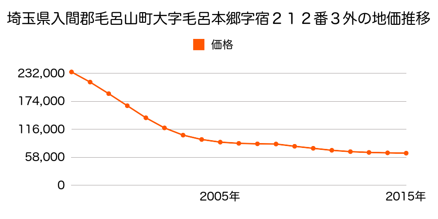 埼玉県入間郡毛呂山町大字毛呂本郷字宿２１２番３外の地価推移のグラフ