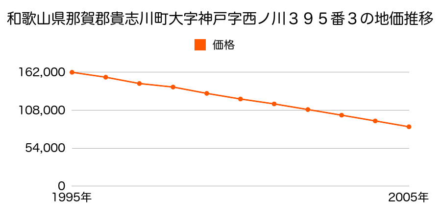和歌山県那賀郡貴志川町大字神戸字西ノ川３９５番３の地価推移のグラフ