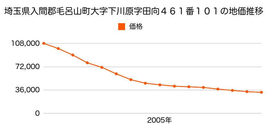 埼玉県入間郡毛呂山町大字下川原字田向４６１番１０１の地価推移のグラフ