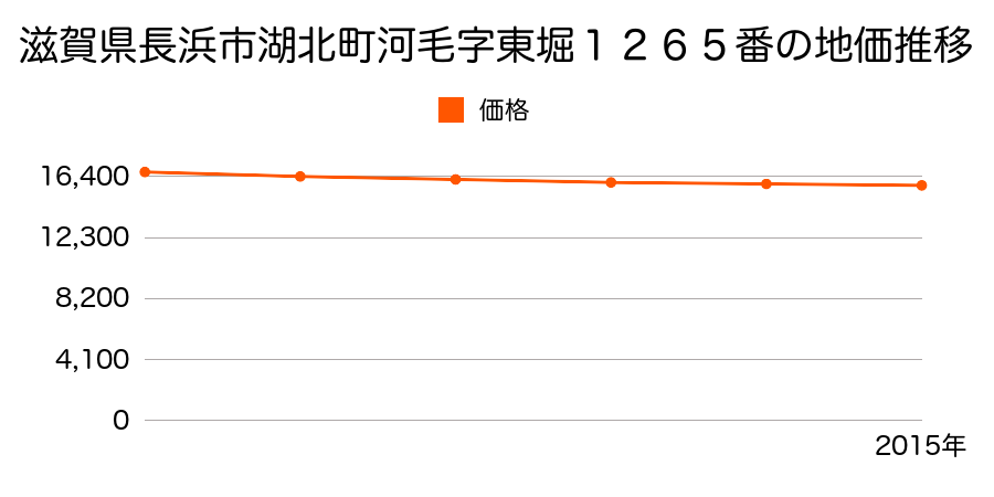 滋賀県長浜市湖北町河毛字東堀１２６５番の地価推移のグラフ