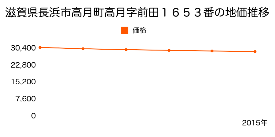 滋賀県長浜市高月町高月字前田１６５３番２の地価推移のグラフ