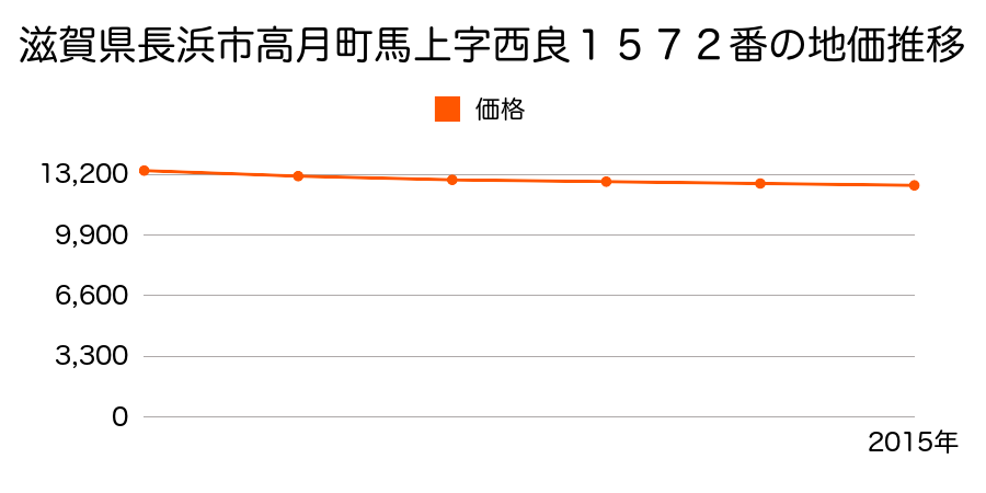 滋賀県長浜市高月町馬上字西良１５７２番の地価推移のグラフ
