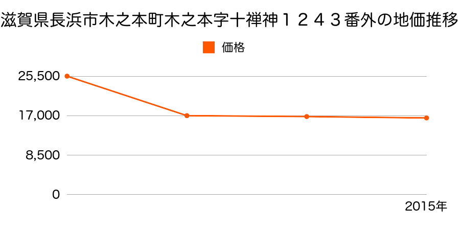 滋賀県長浜市小沢町字村ノ西４７２番外の地価推移のグラフ