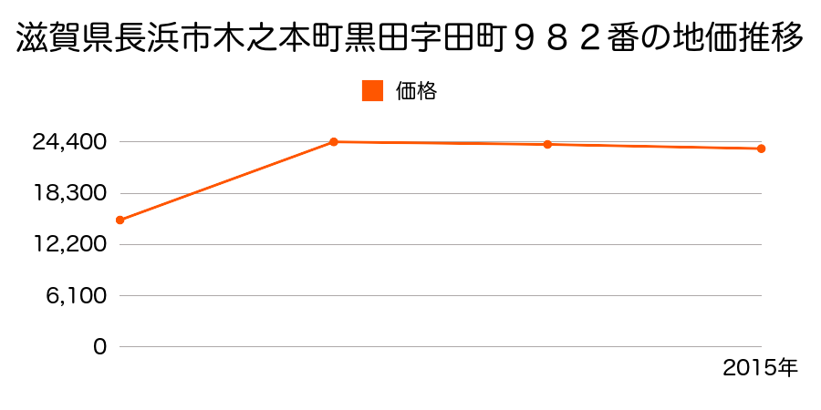 滋賀県長浜市七条町字郷堀９６７番１の地価推移のグラフ