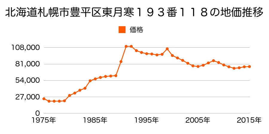 北海道札幌市豊平区中の島２条５丁目３番１２の地価推移のグラフ