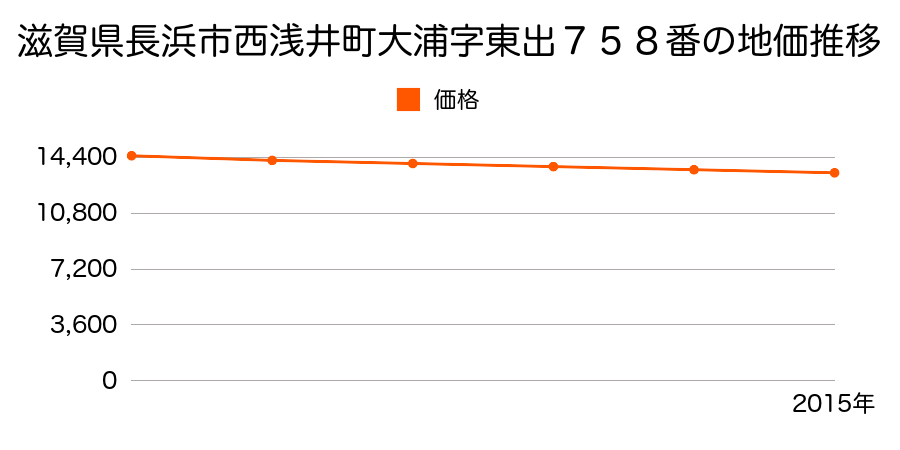 滋賀県長浜市西浅井町大浦字東出７５８番の地価推移のグラフ