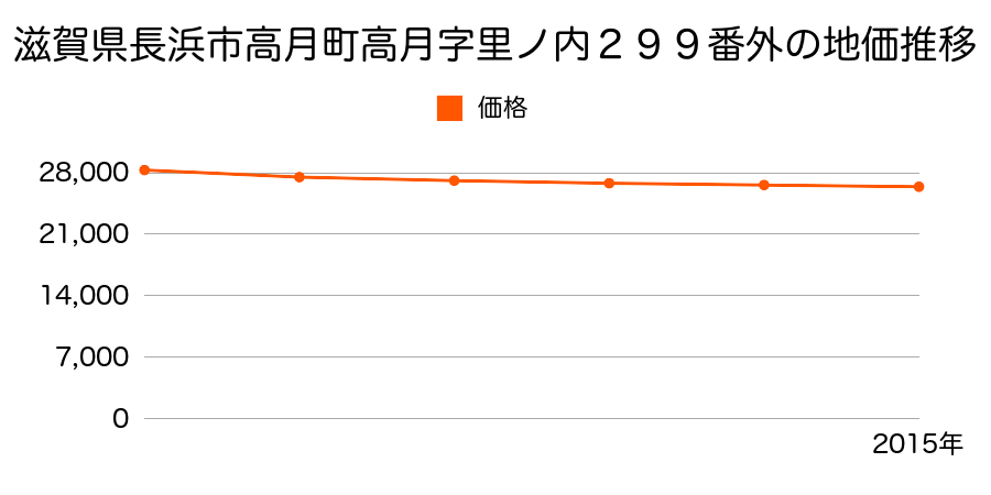 滋賀県長浜市高月町高月字里ノ内２９７番１の地価推移のグラフ