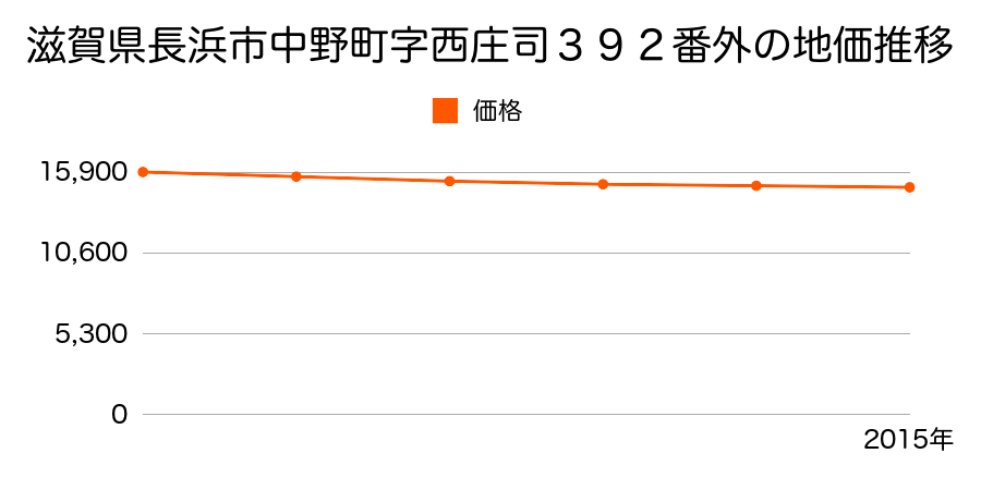 滋賀県長浜市中野町字西庄司３９２番外の地価推移のグラフ