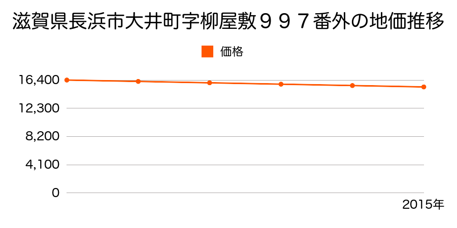 滋賀県長浜市大井町字柳屋敷９９７番外の地価推移のグラフ