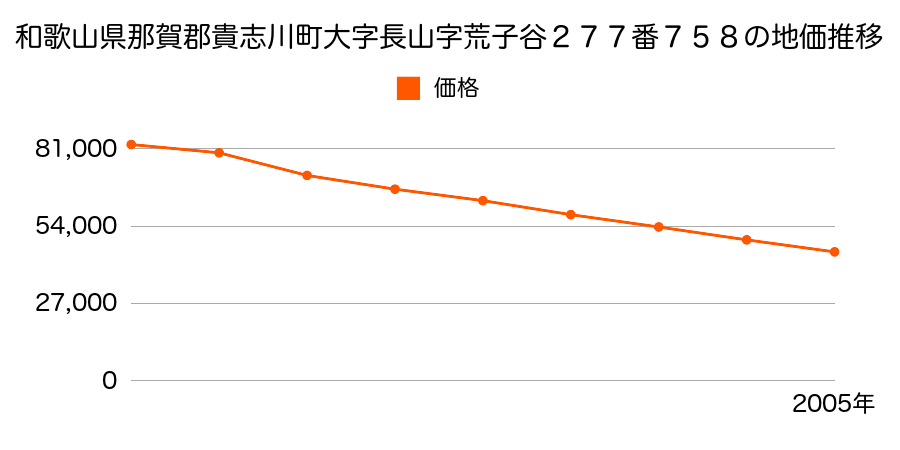 和歌山県那賀郡貴志川町大字長山字荒子谷２７７番７５８の地価推移のグラフ
