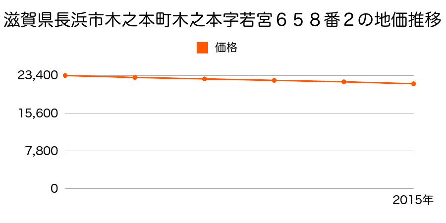 滋賀県長浜市木之本町木之本字若宮６５８番２の地価推移のグラフ