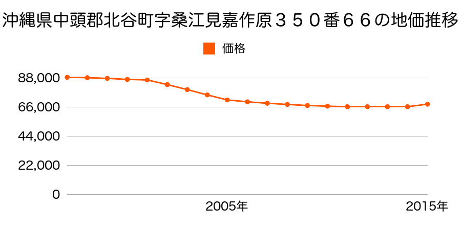 沖縄県中頭郡北谷町字桑江見嘉作原３５０番６６の地価推移のグラフ