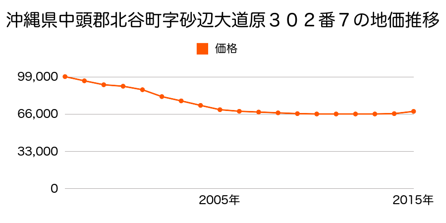 沖縄県中頭郡北谷町字砂辺大道原３０２番７の地価推移のグラフ