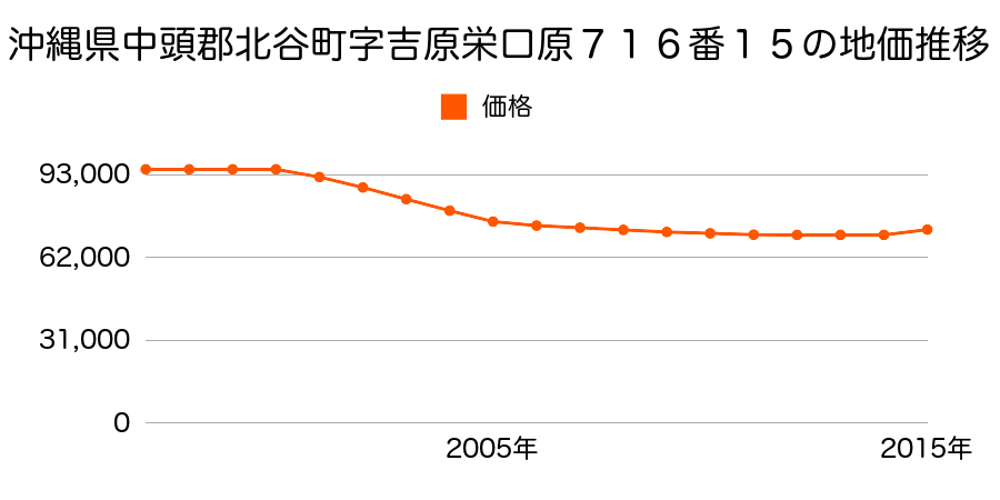 沖縄県中頭郡北谷町字吉原栄口原７１６番１５の地価推移のグラフ