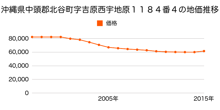 沖縄県中頭郡北谷町字吉原西宇地原１１８４番４の地価推移のグラフ