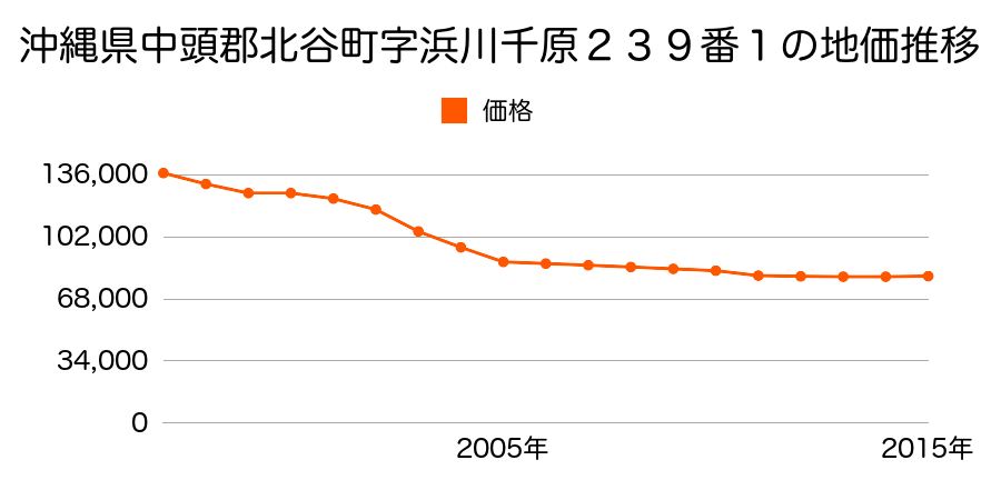 沖縄県中頭郡北谷町字浜川千原２３９番１の地価推移のグラフ