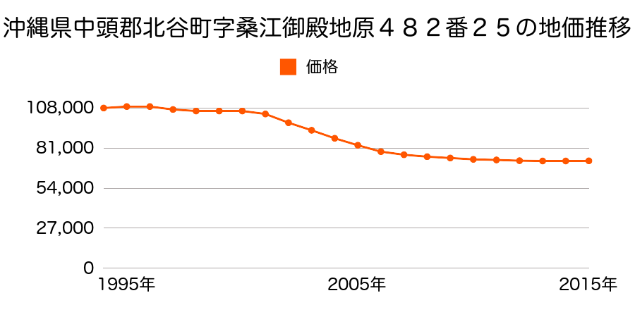 沖縄県中頭郡北谷町字桑江御殿地原４８２番２５の地価推移のグラフ