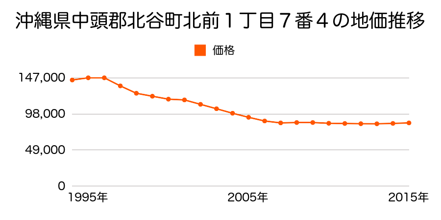 沖縄県中頭郡北谷町北前１丁目７番４の地価推移のグラフ