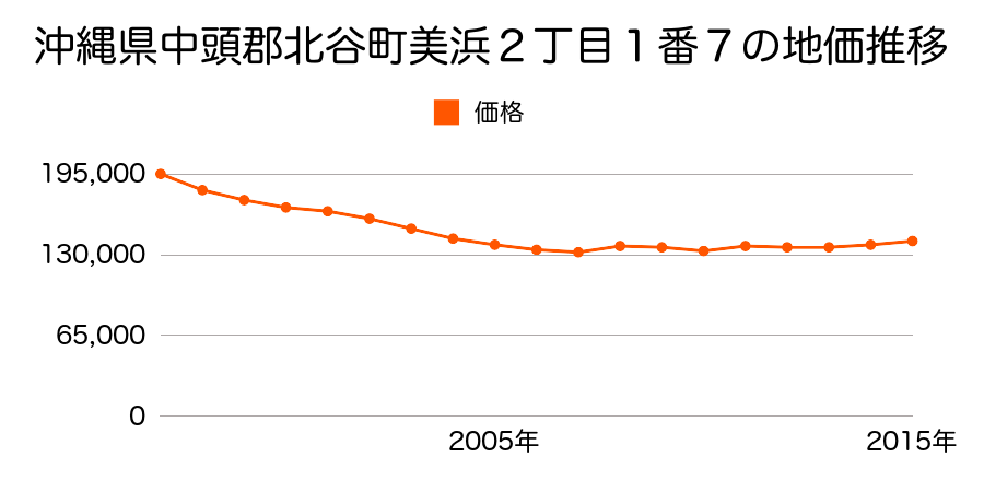 沖縄県中頭郡北谷町美浜２丁目１番３外の地価推移のグラフ