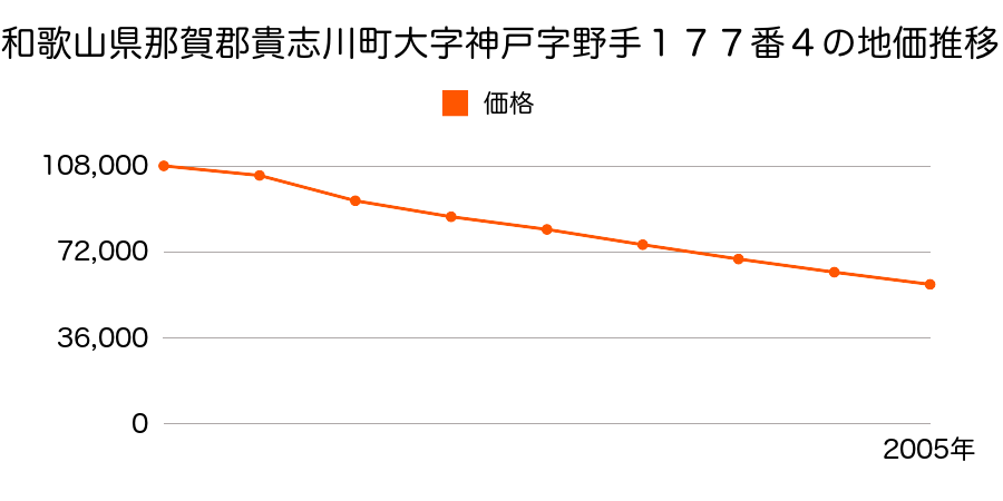和歌山県那賀郡貴志川町大字神戸字野手１７７番４の地価推移のグラフ